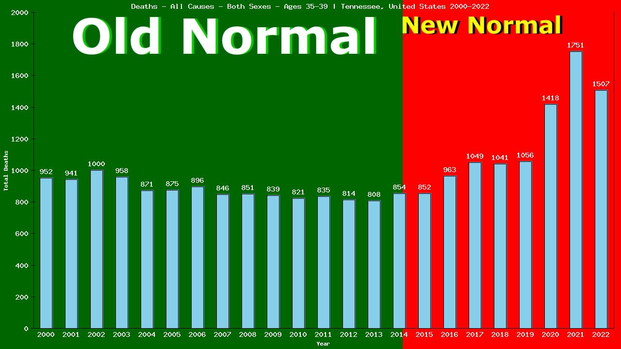 Graph showing Deaths - All Causes - Male - Aged 35-39 | Tennessee, United-states